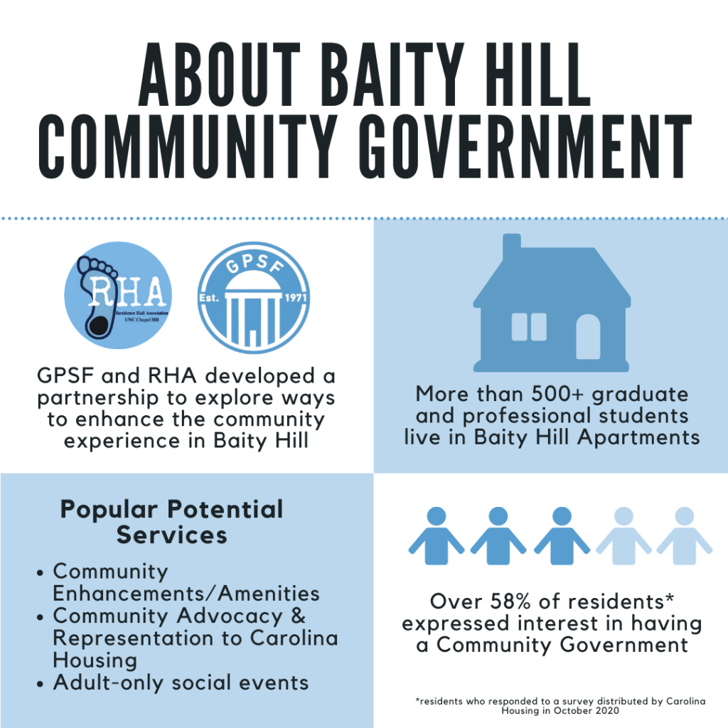 About Baity Hill Community Government: Made of up 9 rent-paying community members who are enrolled students at UNC - Chapel Hill
Meet bi-weekly to discuss issues with Baity Hill & propose solutions to Carolina Housing
Coordinate Community Activities and Events to meet the needs of the residential population