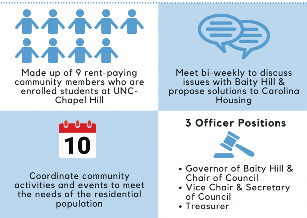 Made of up 9 rent-paying community members who are enrolled students at UNC - Chapel Hill
Meet bi-weekly to discuss issues with Baity Hill & propose solutions to Carolina Housing
Coordinate Community Activities and Events to meet the needs of the residential population